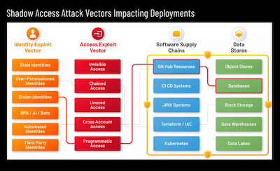 OWASP Meetup Discusses Impact of Shadow Access on CI/CD systems